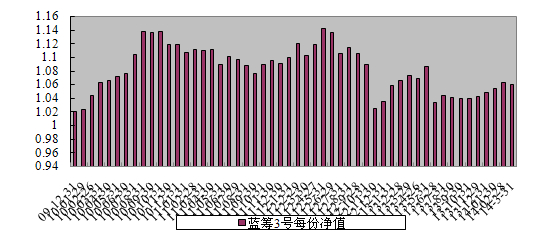 中信理财之蓝筹计划3号（理财编号：T13009）2014年3月收益公告