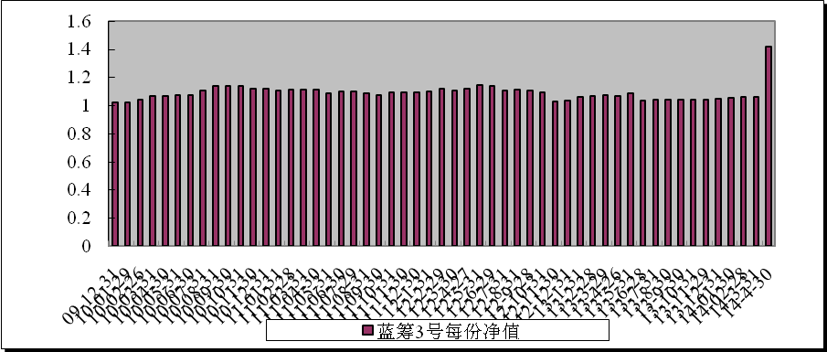 中信理财之蓝筹计划3号（理财编号：T13009）2014年4月收益公告