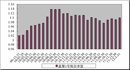 中信理财之蓝筹计划3号（理财编号：T13009）2012年1月收益公告