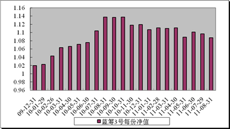 中信理财之蓝筹计划3号（理财编号：T13009）2011年8月收益公告