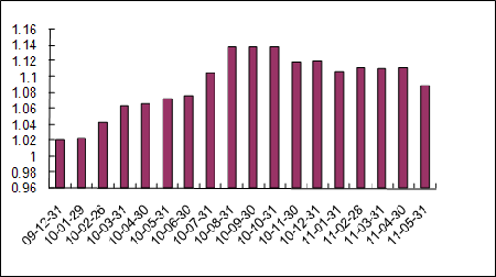 中信理财之蓝筹计划3号（理财编号：T13009）2011年5月收益公告