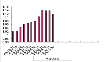 中信理财之蓝筹计划3号（理财编号：T13009）2010年11月收益公告