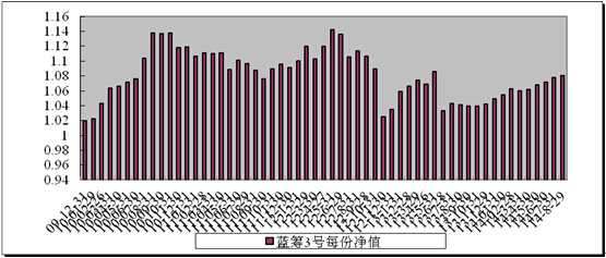 中信理财之蓝筹计划3号（理财编号：T13009）2014年8月收益公告