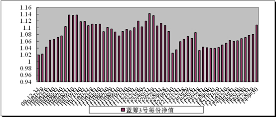 中信理财之蓝筹计划3号（理财编号：T13009）2014年9月收益公告