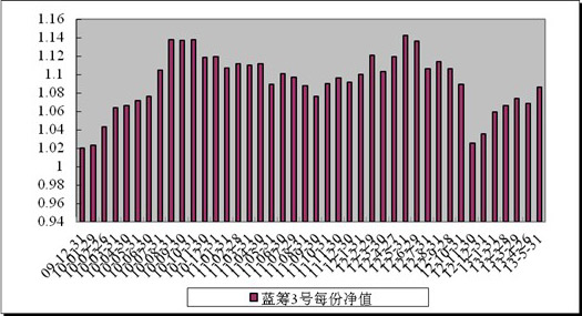 中信理财之蓝筹计划3号（理财编号：T13009）2013年5月投资公告
