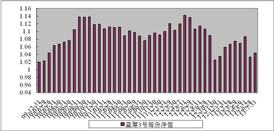 中信理财之蓝筹计划3号（理财编号：T13009）2013年7月收益公告