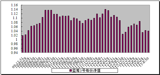 中信理财之蓝筹计划3号（理财编号：T13009）2013年8月收益公告