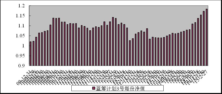 中信理财之蓝筹计划3号（理财编号：T13009）2015年2月收益公告