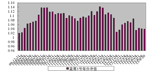 中信理财之蓝筹计划3号（理财编号：T13009）2013年9月收益公告