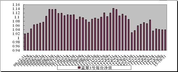中信理财之蓝筹计划3号（理财编号：T13009）2013年10月收益公告