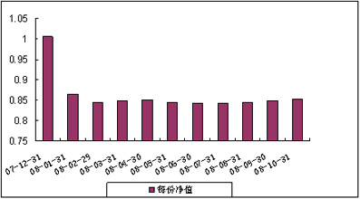 中信理财之蓝筹计划1号（理财编号：P07C70101）2008年10月收益公告