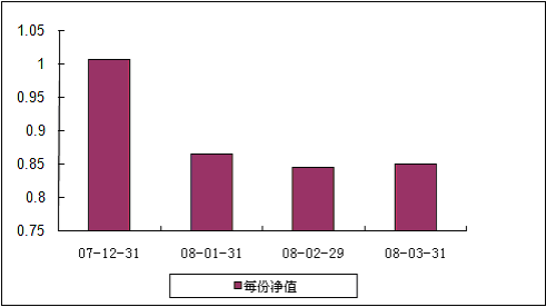 中信理财之蓝筹计划1号（理财编号：P07C70101） 2008年3月收益公告
