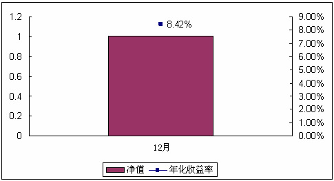 信理财之蓝筹计划1号2007年12月收益公告