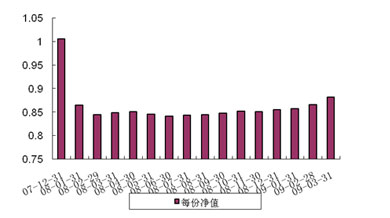 中信理财之蓝筹计划1号（理财编号：P07C70101）2009年3月收益公告