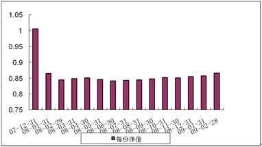 中信理财之蓝筹计划1号（理财编号：P07C70101）2009年2月收益公告