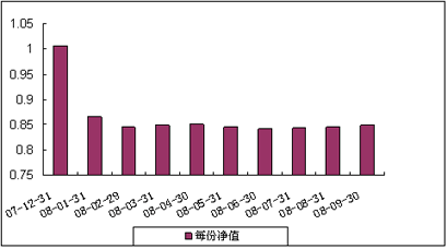 中信理财之蓝筹计划1号（理财编号：P07C70101）2008年9月收益公告