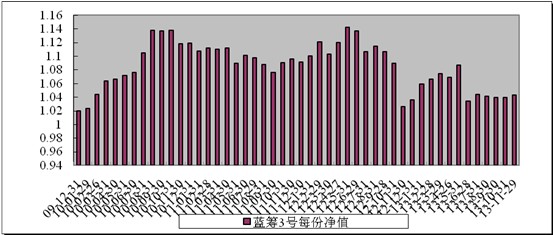 中信理财之蓝筹计划3号（理财编号：T13009）2013年11月收益公告