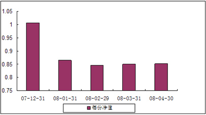 中信理财之蓝筹计划1号（理财编号：P07C70101）2008年4月收益公告