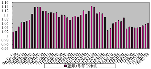 中信理财之蓝筹计划3号（理财编号：T13009）2014年2月收益公告