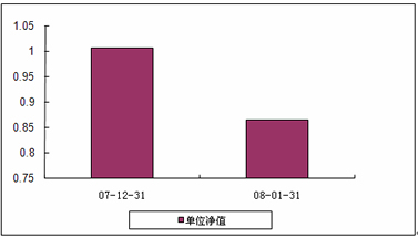 中信理财之蓝筹计划1号2008年1月收益公告