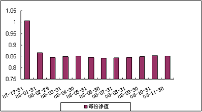 中信理财之蓝筹计划1号（理财编号：P07C70101）2008年11月收益公告