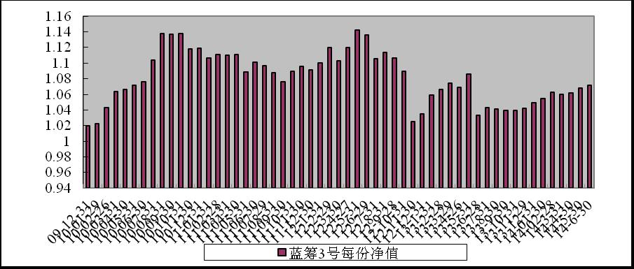 中信理财之蓝筹计划3号（理财编号：T13009）2014年6月收益公告