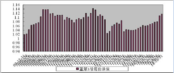 中信理财之蓝筹计划3号（理财编号：T13009）2014年10月收益公告