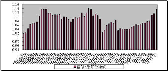 中信理财之蓝筹计划3号（理财编号：T13009）2014年11月收益公告