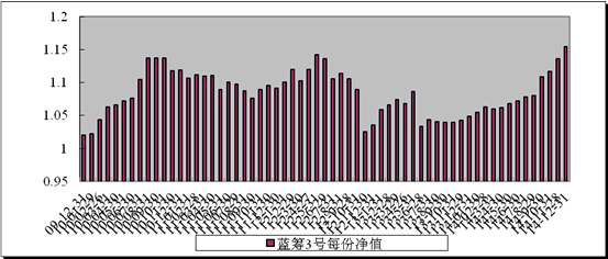 中信理财之蓝筹计划3号（理财编号：T13009）2014年12月收益公告