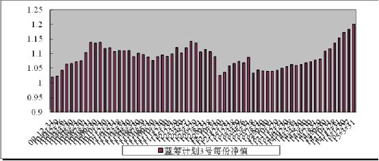 中信理财之蓝筹计划3号（理财编号：T13009）2015年3月收益公告