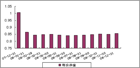 中信理财之蓝筹计划1号（理财编号：P07C70101）2008年12月投资公告