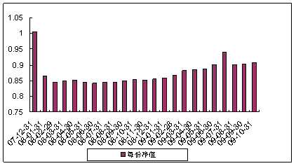 中信理财之蓝筹计划1号（理财编号：P07C70101）2009年10月收益公告