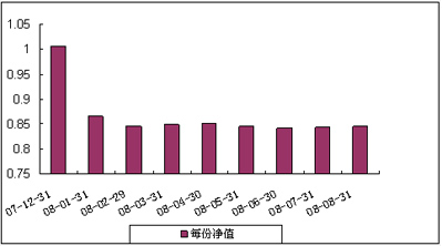 中信理财之蓝筹计划1号（理财编号：P07C70101）2008年8月收益公告