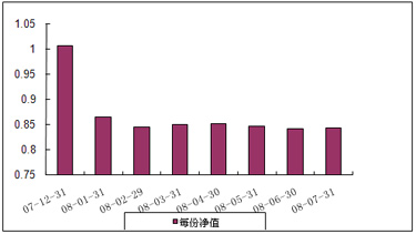 中信理财之蓝筹计划1号（理财编号：P07C70101）2008年7月收益公告