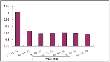 中信理财之蓝筹计划1号（理财编号：P07C70101）2008年6月收益公告