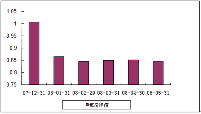 中信理财之蓝筹计划1号（理财编号：P07C70101）2008年5月收益公告