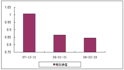 中信理财之蓝筹计划1号（理财编号：P07C70101）2008年2月收益公告