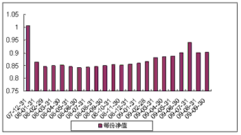 中信理财之蓝筹计划1号（理财编号：P07C70101）2009年9月收益公告
