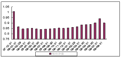 中信理财之蓝筹计划1号（理财编号：P07C70101）2009年8月收益公告