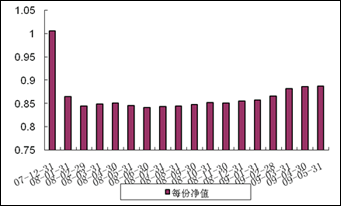 中信理财之蓝筹计划1号（理财编号：P07C70101）2009年5月收益公告