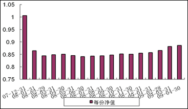 中信理财之蓝筹计划1号（理财编号：P07C70101）2009年4月收益公告