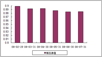 中信理财之蓝筹计划2号（理财编号：P07C80101）2008年7月收益公告