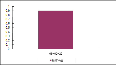 中信理财之蓝筹计划2号（理财编号：P07C80101）2008年2月收益公告
