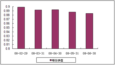 中信理财之蓝筹计划2号（理财编号：P07C80101）2008年6月收益公告
