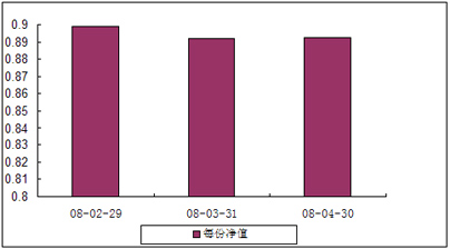 中信理财之蓝筹计划2号（理财编号：P07C80101）2008年4月收益公告