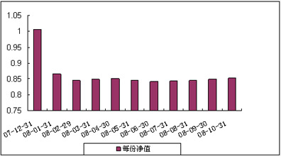 中信理财之蓝筹计划2号（理财编号：P07C80101）2008年10月收益公告