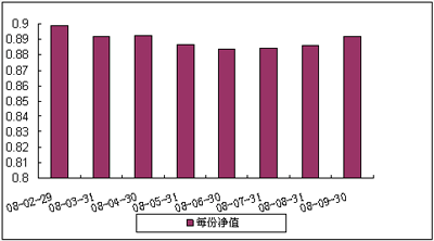中信理财之蓝筹计划2号（理财编号：P07C80101）2008年9月收益公告