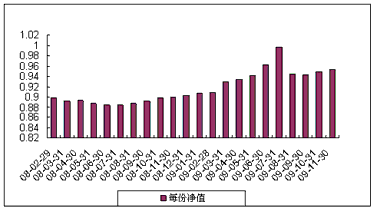 中信理财之蓝筹计划2号（理财编号：P07C80101）2009年11月收益公告
