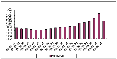 中信理财之蓝筹计划2号（理财编号：P07C80101）2009年8月收益公告