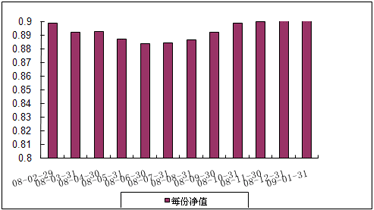 中信理财之蓝筹计划2号（理财编号：P07C70101）2009年1月投资公告